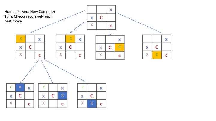 Github - Sateeshpeetha Tic-tac-toe-: Ai Powered Tic Tac Toe Algorithm 